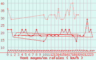Courbe de la force du vent pour Luxembourg (Lux)