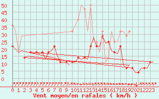 Courbe de la force du vent pour Volkel