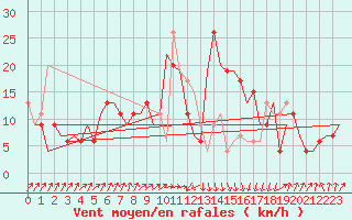 Courbe de la force du vent pour Annaba