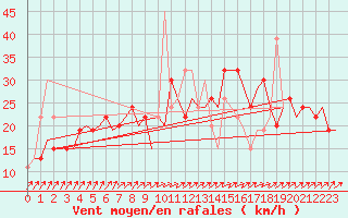 Courbe de la force du vent pour Liverpool Airport