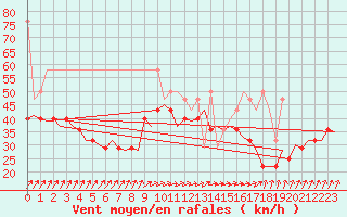 Courbe de la force du vent pour Vlissingen