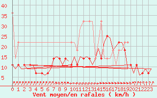 Courbe de la force du vent pour Oostende (Be)