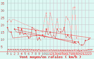 Courbe de la force du vent pour San Sebastian (Esp)