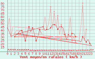 Courbe de la force du vent pour Madrid / Barajas (Esp)
