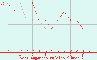 Courbe de la force du vent pour Brisbane Airport M. O