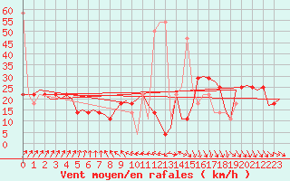 Courbe de la force du vent pour Wittmundhaven