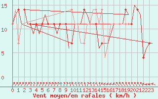 Courbe de la force du vent pour Jonkoping Flygplats