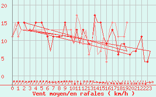 Courbe de la force du vent pour Vigo / Peinador