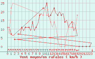 Courbe de la force du vent pour Savonlinna