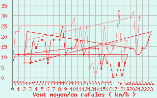 Courbe de la force du vent pour Minsk