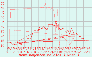 Courbe de la force du vent pour London / Heathrow (UK)