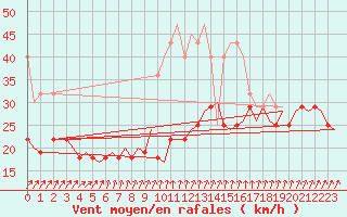 Courbe de la force du vent pour Volkel
