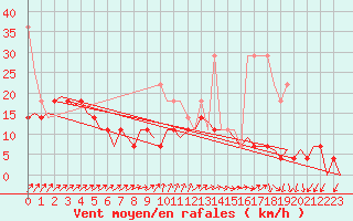 Courbe de la force du vent pour Augsburg
