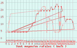 Courbe de la force du vent pour Oran / Es Senia