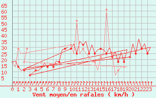 Courbe de la force du vent pour Umea Flygplats