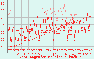 Courbe de la force du vent pour Platform K14-fa-1c Sea