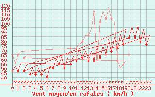 Courbe de la force du vent pour Platform K13-A