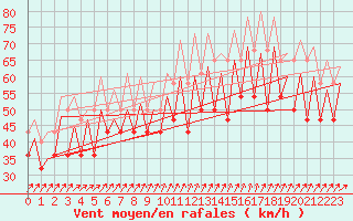 Courbe de la force du vent pour Platform K13-A