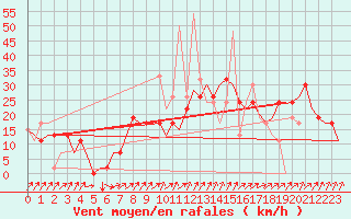 Courbe de la force du vent pour Vitoria