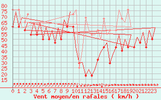 Courbe de la force du vent pour Platform L9-ff-1 Sea
