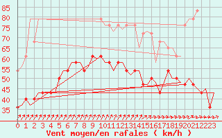 Courbe de la force du vent pour Visby Flygplats