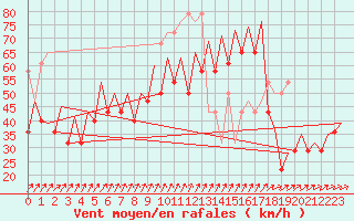 Courbe de la force du vent pour Platform P11-b Sea