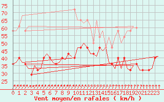 Courbe de la force du vent pour De Kooy