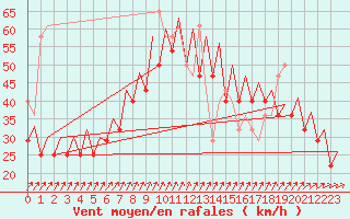 Courbe de la force du vent pour Platform P11-b Sea