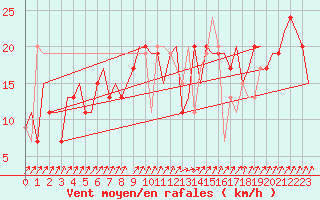 Courbe de la force du vent pour Belfast / Aldergrove Airport