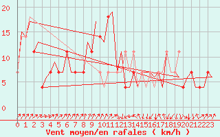 Courbe de la force du vent pour Kiruna Airport