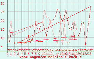 Courbe de la force du vent pour Oran / Es Senia