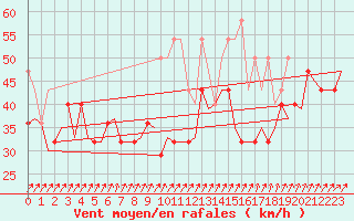 Courbe de la force du vent pour Vlissingen