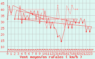 Courbe de la force du vent pour Platform Hoorn-a Sea