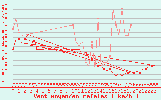 Courbe de la force du vent pour Volkel