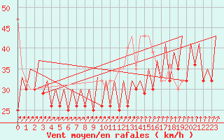 Courbe de la force du vent pour Platform K13-A