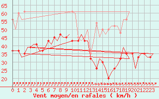 Courbe de la force du vent pour Valley