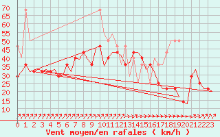 Courbe de la force du vent pour Vlissingen