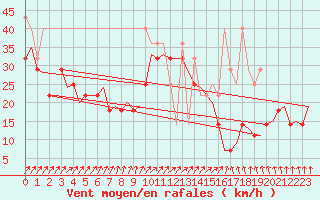 Courbe de la force du vent pour Vlieland