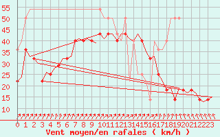 Courbe de la force du vent pour Vlieland