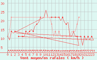 Courbe de la force du vent pour Nordholz