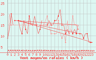 Courbe de la force du vent pour London / Heathrow (UK)