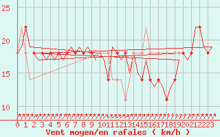 Courbe de la force du vent pour Nordholz