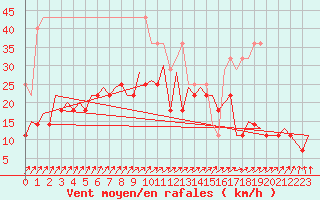 Courbe de la force du vent pour Maastricht / Zuid Limburg (PB)