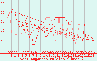 Courbe de la force du vent pour Olbia / Costa Smeralda