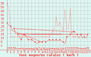 Courbe de la force du vent pour Erfurt-Bindersleben