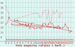 Courbe de la force du vent pour Rotterdam Airport Zestienhoven