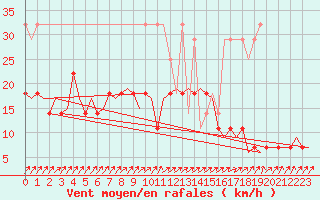 Courbe de la force du vent pour Woensdrecht