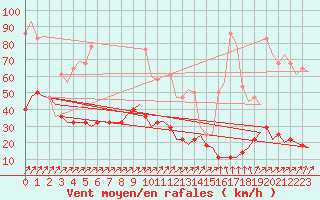 Courbe de la force du vent pour Evenes