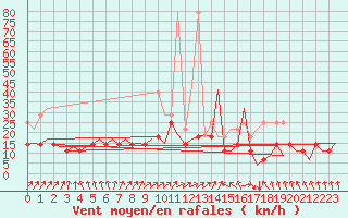 Courbe de la force du vent pour Duesseldorf