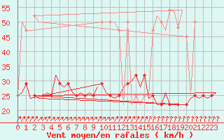 Courbe de la force du vent pour Wittmundhaven